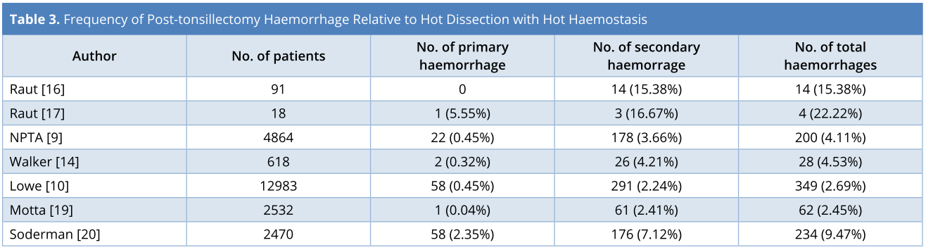 Table 3.PNGFrequency of post-tonsillectomy haemorrhage relative to hot dissection with hot haemostasis.